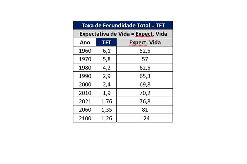 Tabela: Taxa de Fecundidade Total = TFT