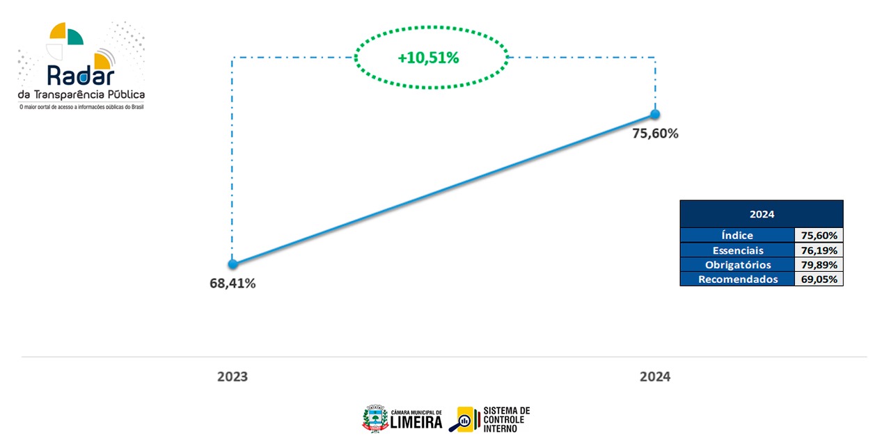 Câmara de Limeira alcança Nível Elevado em Programa Nacional de Transparência Pública